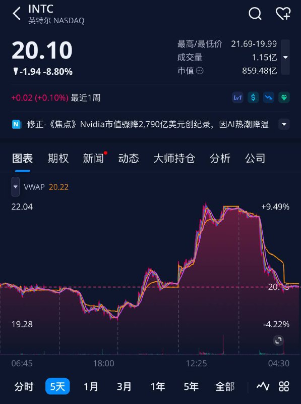 英伟达市值蒸发2790亿美元，一夜跌了3个英特尔，创下美股史上单日最大跌幅！一天的损失，都赶上卖出的所有AI芯片了