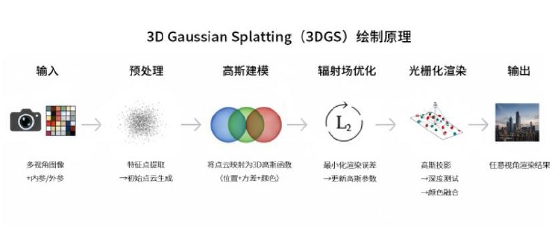 摩尔线程宣布开源3DGS基础库LiteGS摩尔线程宣布自研3DGS基础库LiteGS全面开源