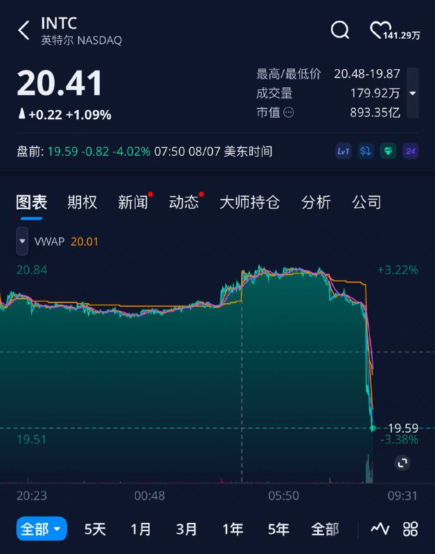 特朗普敦促英特尔 CEO 辞职，英特尔美股盘前跌近3%8月7日，美国总统特朗普表示，英特尔首席执行官存在严重的利益冲突，必须立即辞职