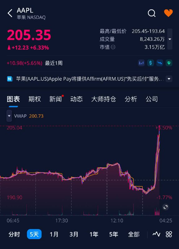 苹果股价创历史新高，达到205美元苹果股价涨超6.33%，刷新盘中历史高位至205.35美元，盘中市值超过3.15万亿美元
