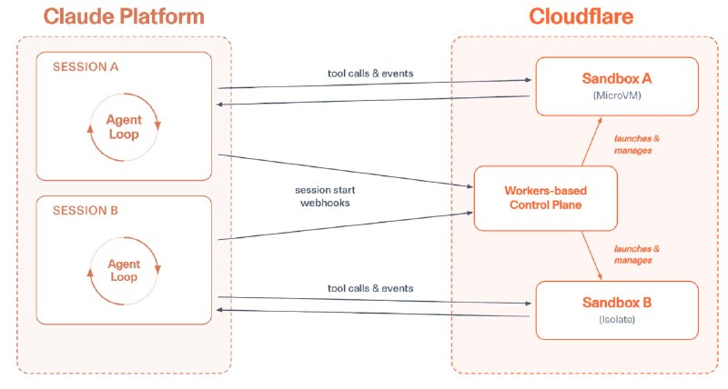 Cloudflare 现已支持 Claude 托管代理只需几分钟就能部署，我们准备了一个默认部署模板Cloudflare 和 Anthropic 合作，将 Claude Managed Agents 集成到 Cloudflare Sandboxes（沙盒）