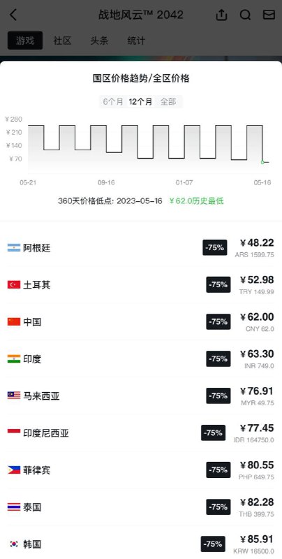 第一人称战争射击游戏《战地2042》新史低2.5折，62元即可入库🗒 标签: #战地2042📢 频道: @GodlyNews1🤖 投稿: @Godlynewsbot