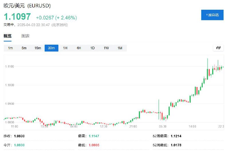 马克龙：敦促法国企业暂停美国投资法国总统马克龙称，美国总统特朗普的关税决定“残酷且毫无根据”