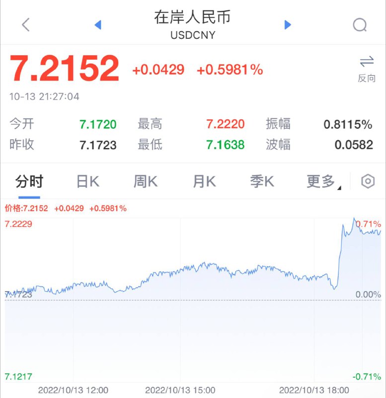 美国核心通胀创40年新高，CPI数据大爆表！美联储或加息100个基点再被“搬上桌面”，全球市场巨震美国9月未季调CPI年率 8.2%，高于预期的8.10%