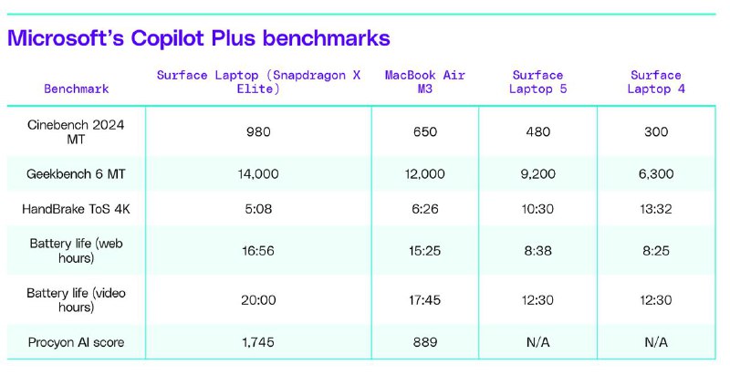 微软有信心在性能、价格和电池续航方面击败 MacBook Air M3微软正在努力通过其新系列的 Copilot Plus 电脑来击败 MacBook Air
