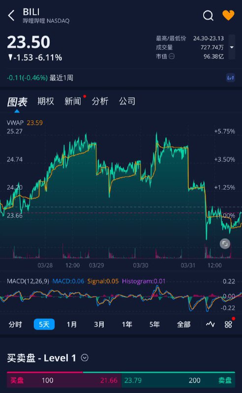 Bilibili跌超6%，或与停更潮有关🗒 标签: #BiliBili #停更潮 📢 频道: @GodlyNews1🤖 投稿: @GodlyNewsBot