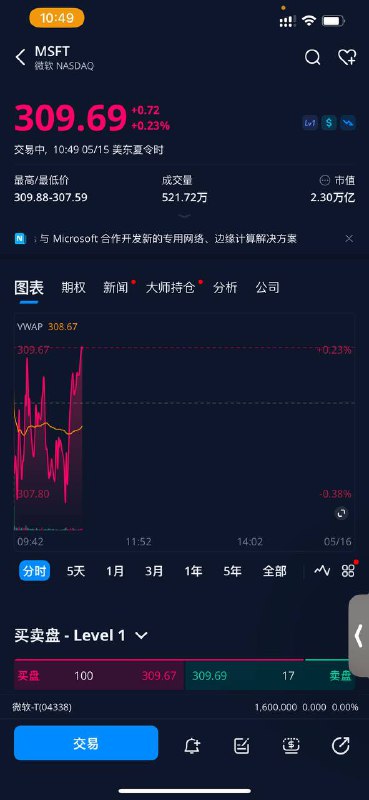 消息一出，动视暴雪与微软的股票均小幅度上涨消息一出，动视暴雪与微软的股票均小幅度上涨
