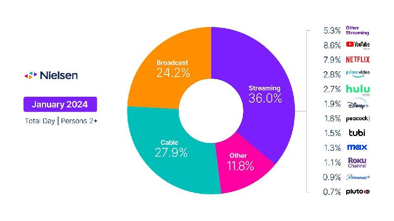 YouTube 统治了美国的客厅尼尔森公司（Nielsen）的最新数据显示，Google 流媒体服务 YouTube 统治了美国的客厅：YouTube 占到了美国用户电视观看率的 8.6%，Netflix 其次占 7.9%