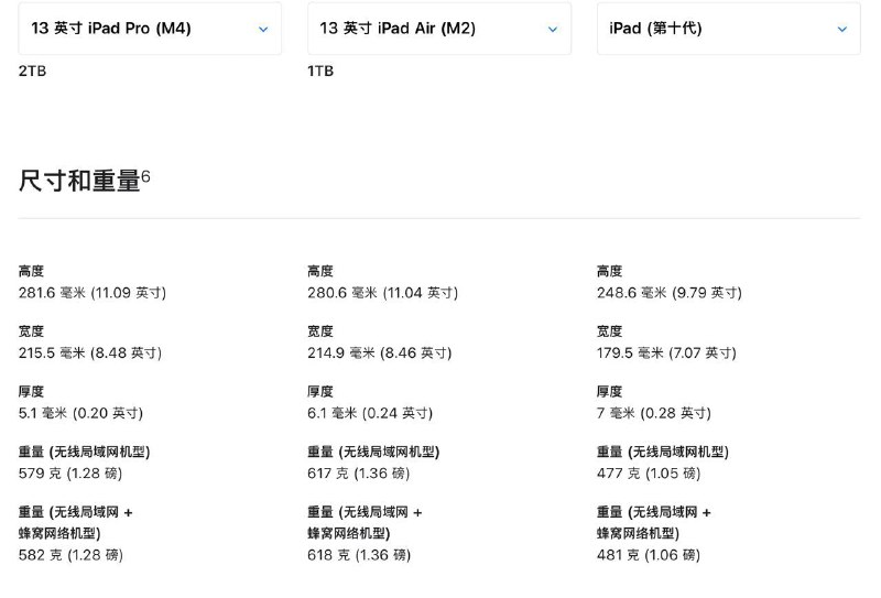 “Air”不再代表轻薄？2024 款苹果 iPad Air 竟比 iPad Pro 更重让人意外的是，新款的 11 英寸和 13 英寸 iPad Air 比对应的 iPad Pro 机型都要重一些，也更厚一点