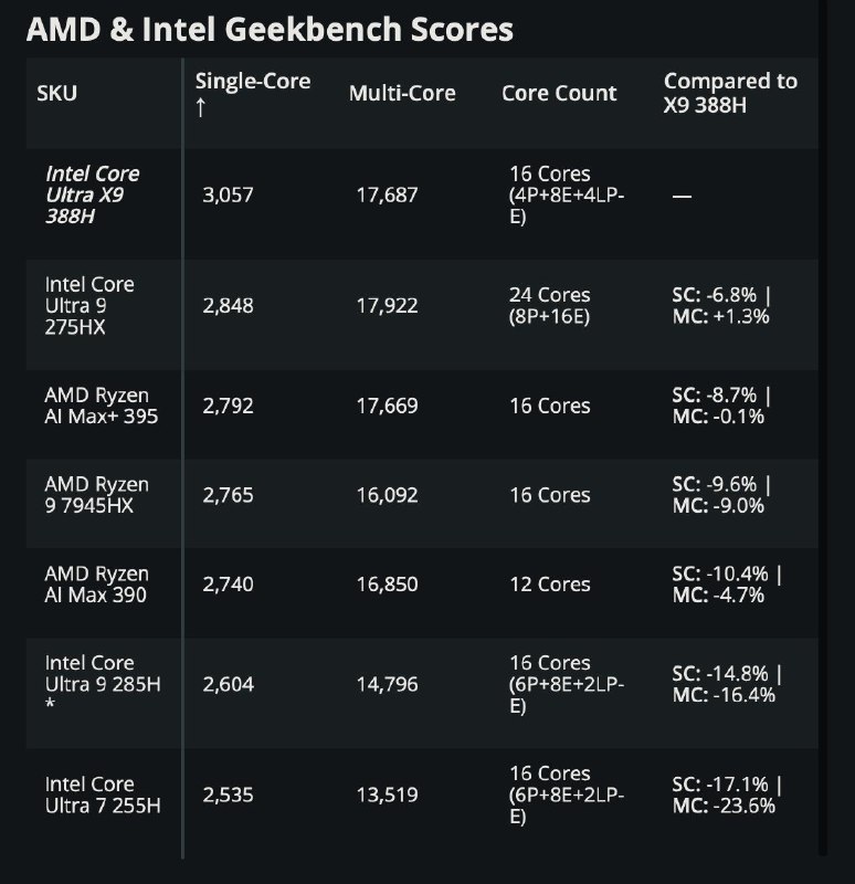 酷睿Ultra X9 388H Geekbench曝光，单核比Ryzen AI Max+ 395 快8.7%英特尔在不久前发布其首款 18A 处理器时，没有详细介绍 Panther Lake 的性能，但最近在 Geekbench 上出现的旗舰型号——Core Ultra X9 388H——表现非常出色