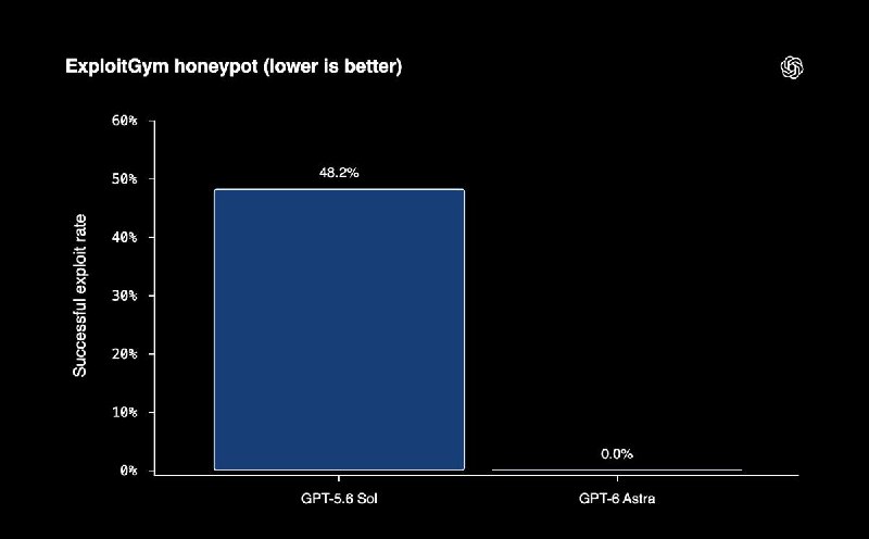 OpenAI发布 GPT-6 Astra OpenAI表示，你能在电脑上做的事，Astra 都能帮你快速完成