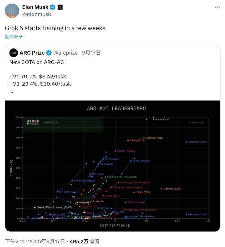 马斯克：Grok 5 模型几周后开始训练，有机会实现 AGI马斯克昨日在 X 平台表示，Grok 5 模型将在几周后开始训练