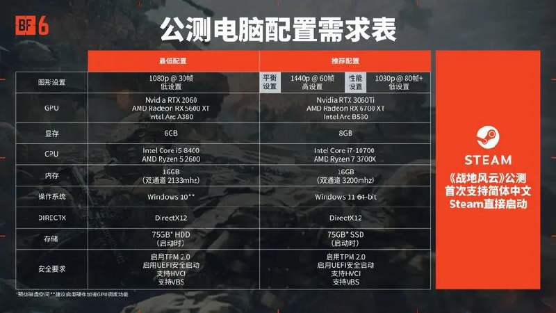 《战地风云™ 6》已开启预下载，并发布公测预告片预下载大小为39.24 GB，支持 Steam 直接启动公测共三波，已领取公测资格码的用户，可在第一波抢先体验游戏