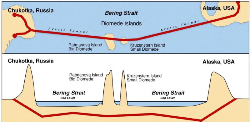 特朗普表示，他会考虑克宫提出的「俄罗斯-阿拉斯加隧道」方案一位俄罗斯投资代表建议，马斯克及其隧道公司（Boring Company）可以在白令海峡建造一条连接阿拉斯加和俄罗斯的“普京-特朗普”隧道