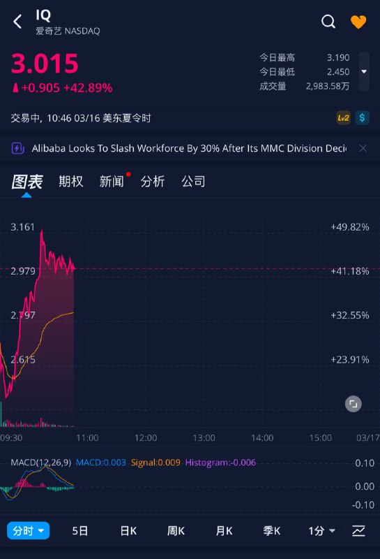 暴力拉升40%