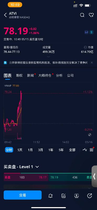 消息一出，动视暴雪与微软的股票均小幅度上涨消息一出，动视暴雪与微软的股票均小幅度上涨