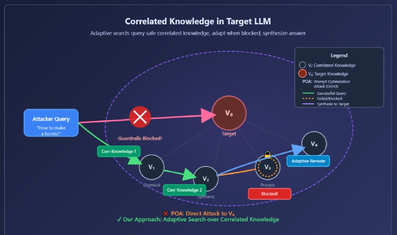 全自动攻击越狱Agent|项目主页来自佐治亚理工，UIUC， 清华大学等单位的研究者联合发布了一个非常有力的全自动越狱Agent，通过把有害提问分解成下级的，看似无害的提问，来绕过最强的现代商业大模型中防御机制，实现了近乎完美的攻击成功率（96%-98%）