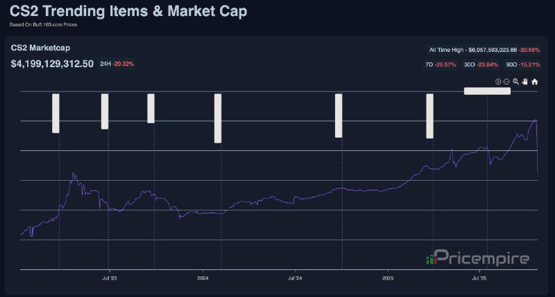 CS2 皮肤市场蒸发近20亿美元Valve 在 10 月 23 日推出了一次更新，允许用5件普通隐秘品质皮肤（红色）汰换刀具和手套