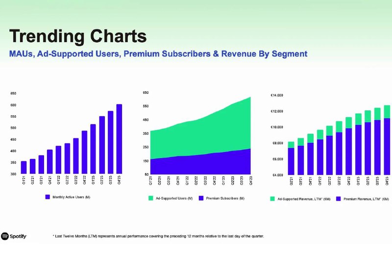 在裁员和价格上涨的一年里，Spotify报告了创纪录的增长Spotify目前拥有2.36亿高级用户，比上一季度增长了4%，而其月活跃用户总数增长了5%，达到6.02亿