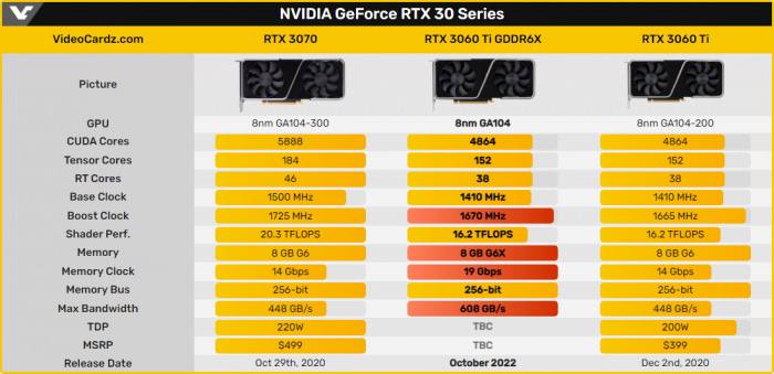 英伟达推新版RTX3060 Ti：核心没变 显存升级GDDR6X这张新显卡突然出现在了英国零售商Scan的网页上，标价为369英镑（约合人民币2914元），比目前市面上的非公版RTX 3060 Ti显卡要便宜一些