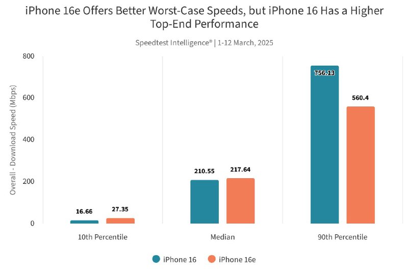 苹果的 C1 在大多数跑分测试中表现优于搭载高通芯片的 iPhone 16今天，Ookla 发布了一项针对现实世界数据的研究，比较了苹果 iPhone 16e 配 C1 芯片与标准版 iPhone 16 使用高通芯片的表现