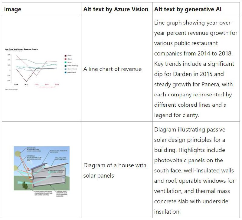微软宣布，为Word和PowerPoint 带来AI生成功能在搭载生成式 AI 的 Word 和 PowerPoint 中，图片说明变得更丰富了！此更新适用于拥有 Microsoft 365 订阅并运行版本 2510（build 19328.20000）或更高版本的 Word 和 PowerPoint for Windows 用户