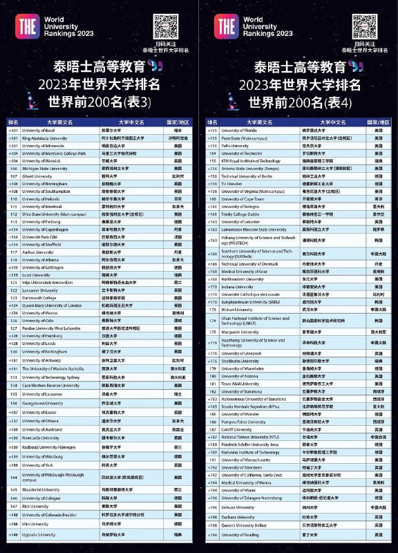 2023世界大学排名公布，南京大学首次跻身世界100强，前十被英美高校占据10月12日，泰晤士高等教育2023年世界大学排名（THE）正式出炉