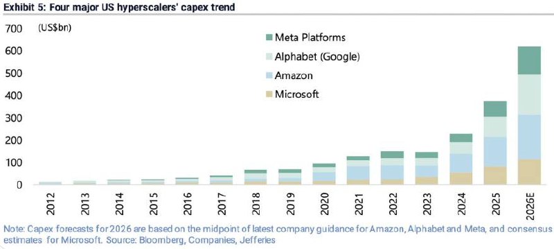 财报后，美国四大云厂市值蒸发1万亿美元，市场甚至寻求对冲“大厂风险”最新一轮财报披露后，美国四大超大规模云厂商合计市值回吐逾1万亿美元，投资者对AI基础设施投入失控、现金流承压与债务上行的担忧，正在同时压低股价并推高信用对冲需求