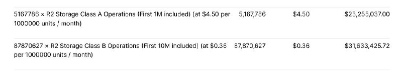 一位使用Cloudflare R2的用户表示，他收到了5400万美元的天价账单该用户表示，他实际只使用了95美元