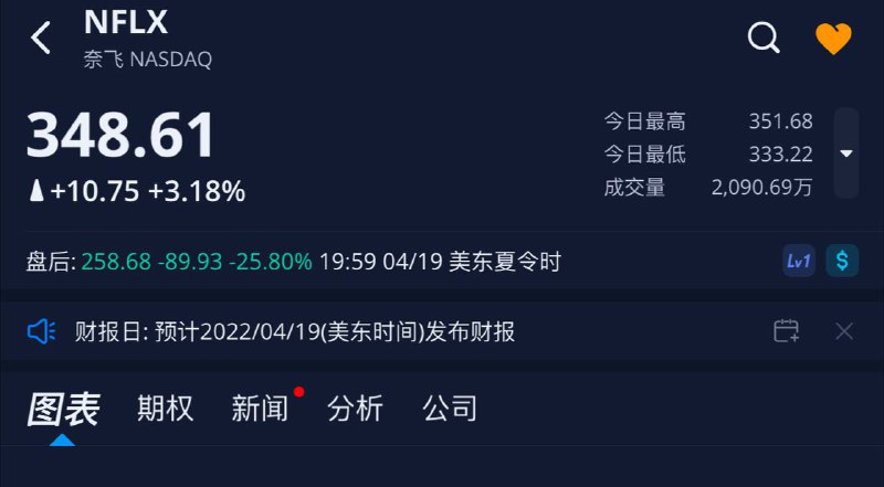 #Netflix #用户流失 #股市彭博社: Netflix 一季度用户损失20万Netflix周二发布报告称，第一季度的订阅户减少20万，这是该公司10多年来付费用户首次减少