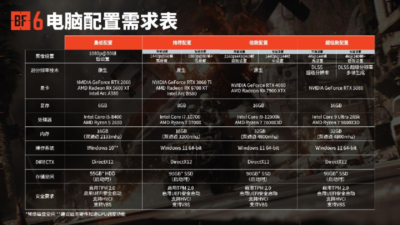 《战地6》新增“超极致”档，要求5080显卡游戏将于北京时间10月10日晚上11点正式解锁发售有趣的是，动视宣布在其首发同日《使命召唤：黑色行动6》开启一周免费游玩，可体验完整战役剧情