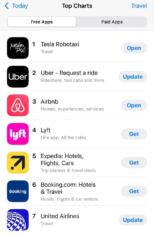 特斯拉Robotaxi app登顶App Store交通类别排行榜，目前价格低于Uber马斯克在X上表示，特斯拉的自动驾驶出租车服务Robotaxi app现已在美国App Store交通类别排行榜排名第一