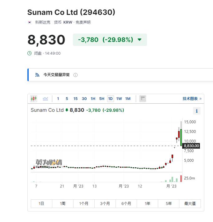 韩国所谓超导技术突破遭美国同行驳斥 韩国超导概念股暴跌在美国一家研究中心驳斥了近期有关韩国在超导技术上取得突破的说法后，被认为与超导相关的韩国股票抹去涨幅，周二尾盘下跌