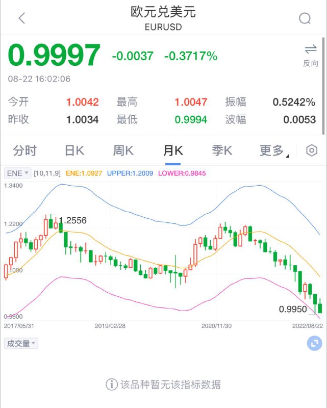 欧元兑美元再次跌破