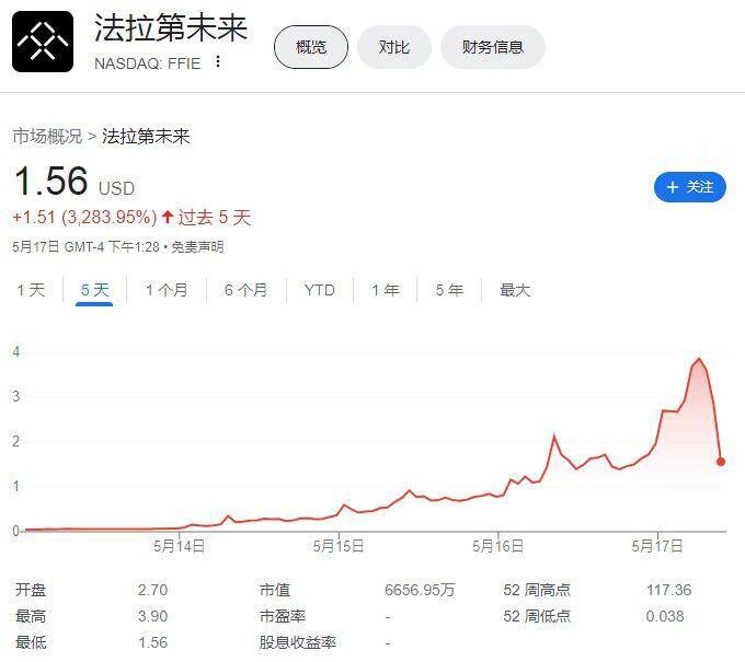 法拉第未来公司最近六天累计涨幅一度超过9000%法拉第未来（FFIE）一度上涨大约136%，报3.90美元，使得5月9日收盘以来的累计涨幅达到将近9506%
