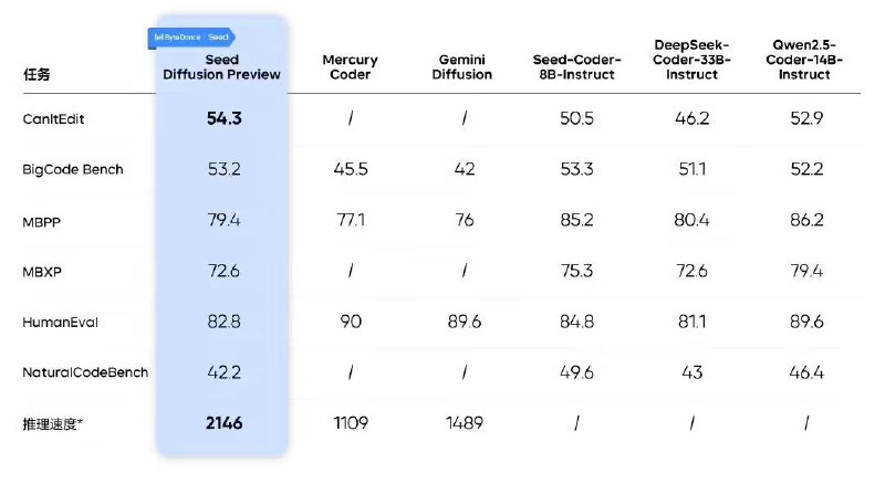 字节跳动Seed团队发布扩散语言模型，每秒推理速度2146 tokens字节跳动Seed团队发布实验性扩散语言模型Seed Diffusion Preview