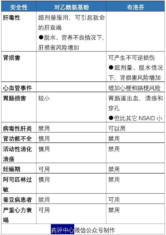 对乙酰氨基酚 PK 布洛芬有效性：布洛芬胜安全性：用药不当均可致命！注意事项：对乙酰氨基酚相对较少1、儿童、60岁以上老年人、有多种基础疾病的患者（肝功能不全者除外），优先使用对乙酰氨基酚