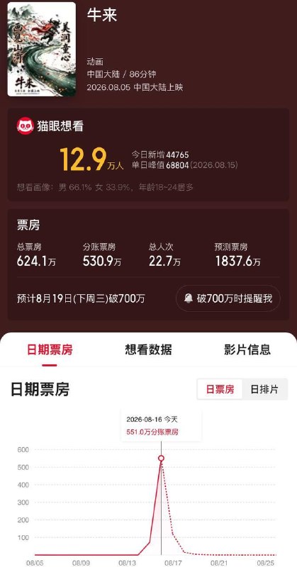 电影《牛来》票房破600万，没想到大家都猎奇！🗒 标签:  #牛来📢 频道: @GodlyNews1🤖 投稿: @GodlyNewsBot