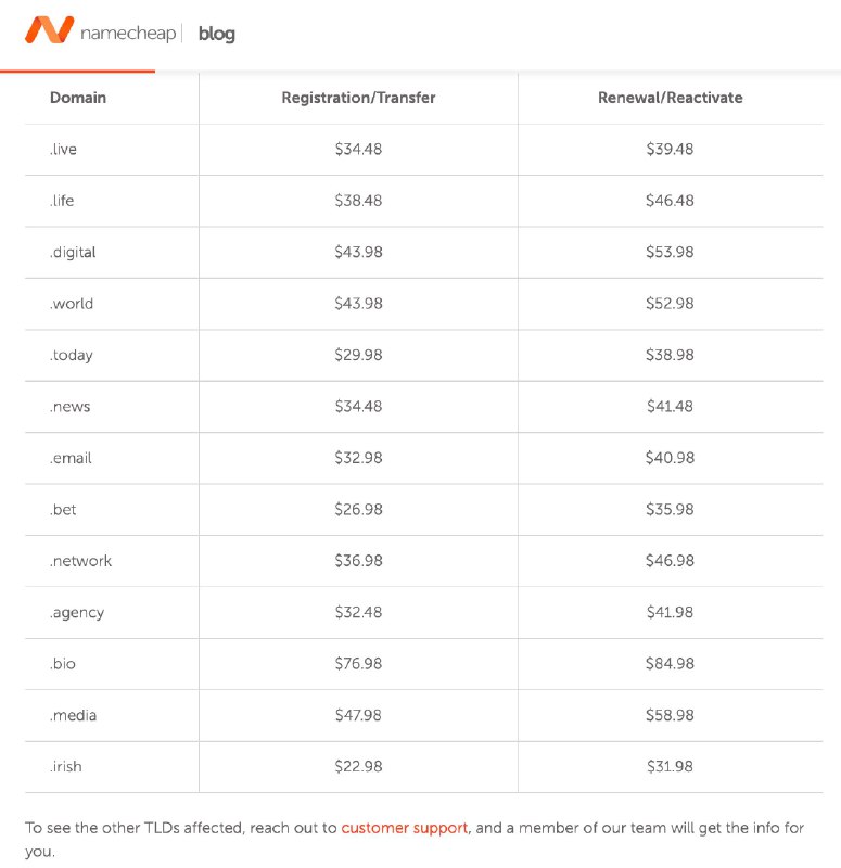 namecheap: 231个域名的注册价格将上涨由于域名注册局将对续订、注册和转让实行统一的价格上涨，因此我们也不得不相应地调整我们的价格