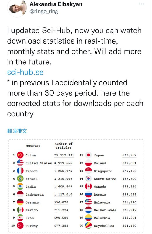 Sci-Hub现在可以实时查看每个国家/地区的下载统计、每月统计