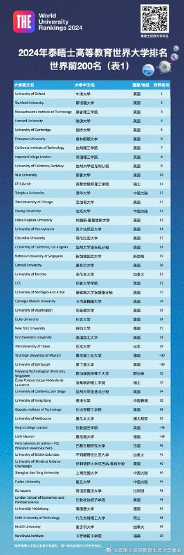 2024年泰晤士高等教育世界大学排名揭晓 清华位居亚洲第一2024年泰晤士高等教育世界大学排名于9月27日在澳大利亚悉尼大学举行的世界学术峰会上揭晓