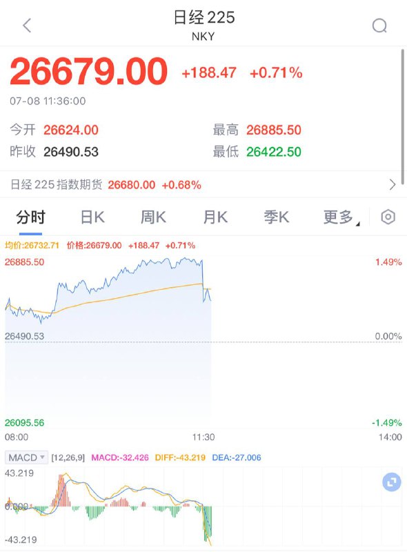 日经225指数由于此次事件短线跳水并回吐所有涨幅