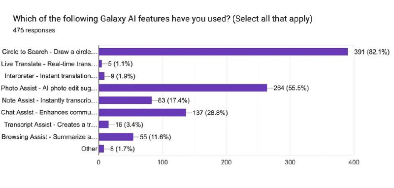 调查发现多数 iPhone 用户认为现时 Apple Intelligence 功能没有太大价值根据科技回收网站 SellCell 的一项新调查，AI 功能在消费者选购新手机时扮演重要角色