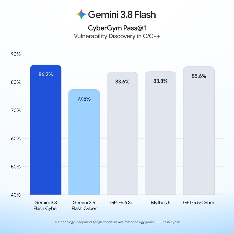 Google推出Gemini 3.8 Flash推理模型和Gemini 3.8 Flash Cyber安全模型Gemini 3.8 Flash 目前采用与 3.7 Flash 相同的首发价格：输入 $0.75/M tokens，输出 $3.75/M tokens