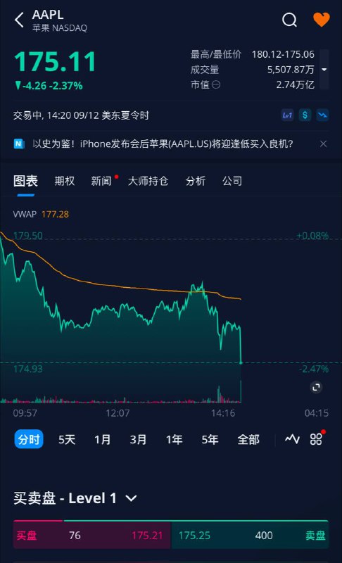 苹果没活了，iPhone 介绍完立马继续跌