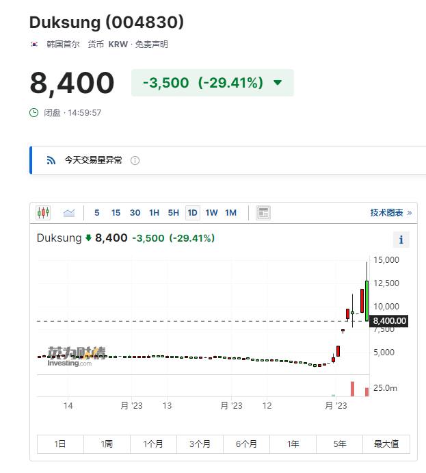 韩国所谓超导技术突破遭美国同行驳斥 韩国超导概念股暴跌在美国一家研究中心驳斥了近期有关韩国在超导技术上取得突破的说法后，被认为与超导相关的韩国股票抹去涨幅，周二尾盘下跌