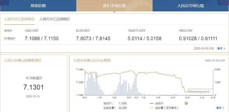 在岸人民币夜盘收涨超600点在岸人民币兑美元（CNY）北京时间03:00收报7.1099元，较周三夜盘收盘涨601点