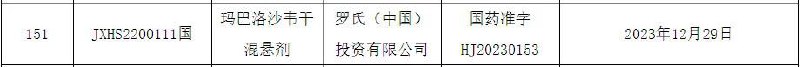 罗氏抗流感新药「玛巴洛沙韦干混悬剂」在中国获批今日（1月5日），中国国家药品监督管理局（NMPA）官网最新公示，罗氏（Roche）抗流感新药玛巴洛沙韦干混悬剂的上市申请已正式获批